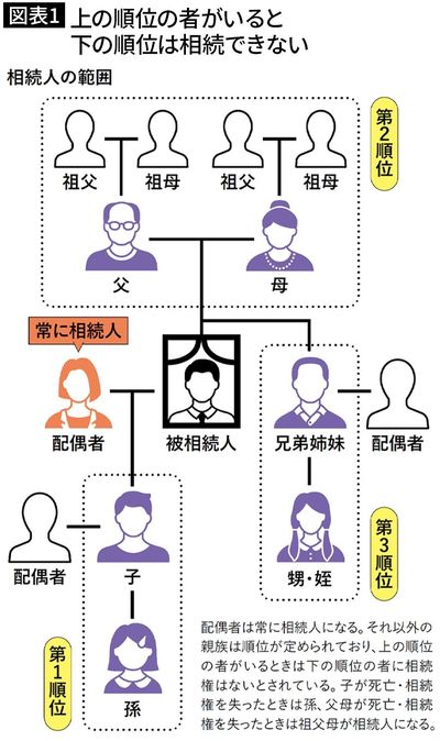 【図表1】上の順位の者がいると下の順位は相続できない