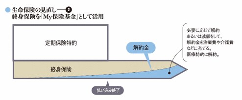 生命保険の見直し2―終身保険を「My保険基金」として活用