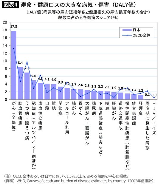 【図表4】寿命・健康ロスの大きな病気・傷害(DALY値)