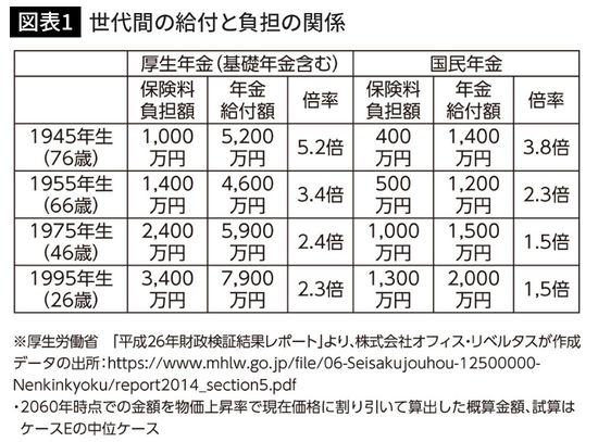 世代間の給付と負担の関係