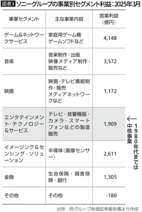 【図表3】ソニーグループの事業別セグメント利益