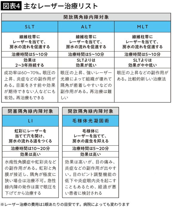 【図表4】主なレーザー治療リスト