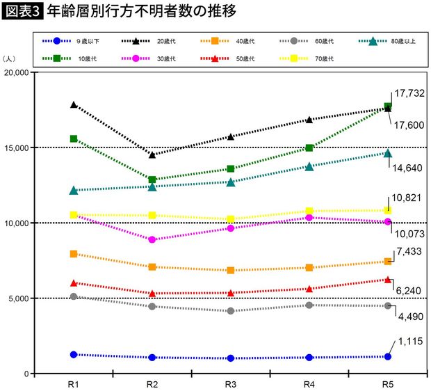 【図表】年齢層別行方不明者数の推移