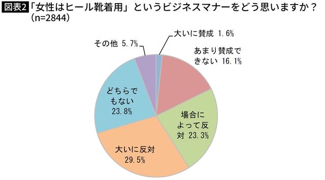 「女性はヒール靴着用」というビジネスマナーをどう思いますか？（n=2844）