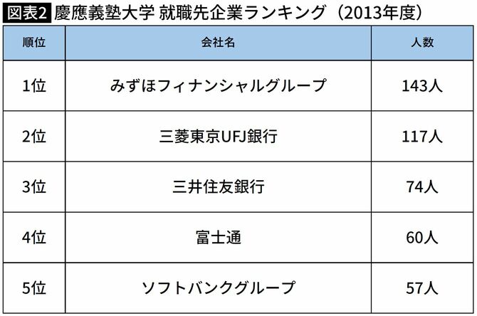 【図表】慶應義塾大学 就職先企業ランキング（2013年度）