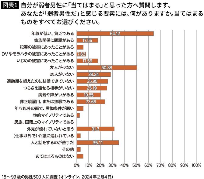 【図表1】自分が弱者男性に「当てはまる」と思った方へ質問します。あなたが「弱者男性だ」と感じる要素には、何がありますか。当てはまるものをすべてお選びください。