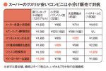 スーパーのクスリが安い!コンビニは小分け販売で対抗