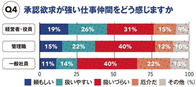 【図表】承認欲求が強い仕事仲間をどう感じますか