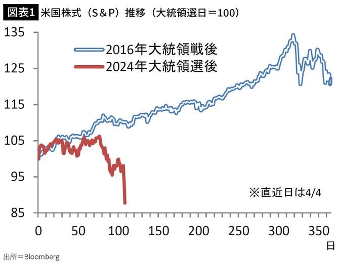 【図表1】米国株式(S&P)推移(大統領選日=100)
