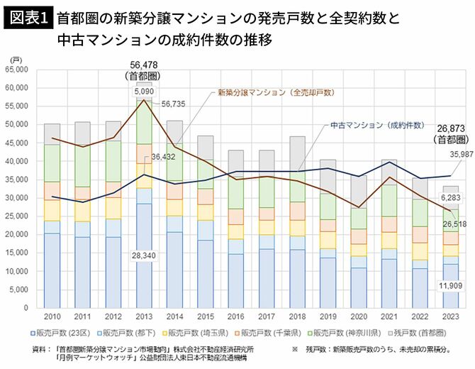 【図表1】首都圏の新築分譲マンションの発売戸数と全契約数と中古マンションの成約件数の推移