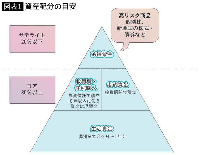 【図表】資産配分の目安