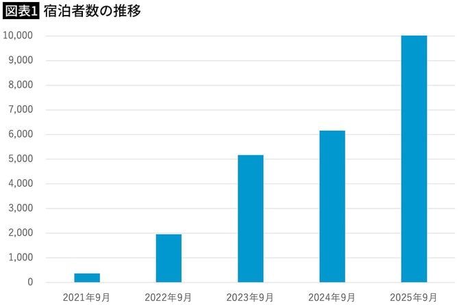 【図表1】宿泊者数の推移