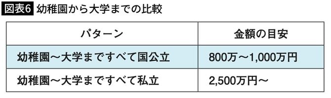【図表6】幼稚園から大学までの比較