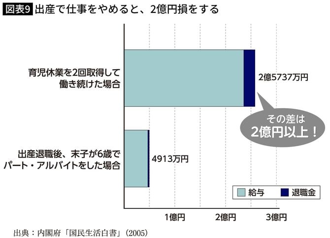 出産で仕事をやめると、2億円損をする