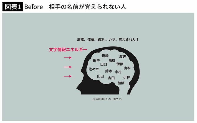 【図表1】Before　相手の名前が覚えられない人