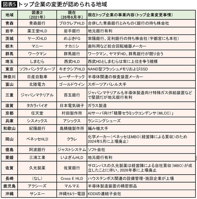 【図表】トップ企業の変更が認められる地域