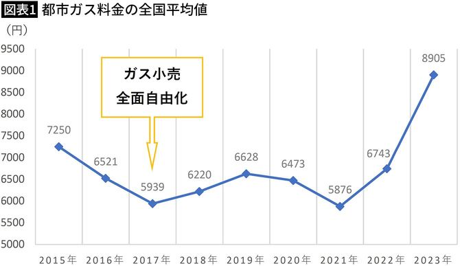 【図表1】都市ガス料金の全国平均値