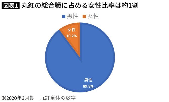 丸紅の総合職に占める女性比率は約1割 
