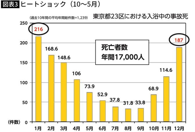 【図表】ヒートショック(10~5月)