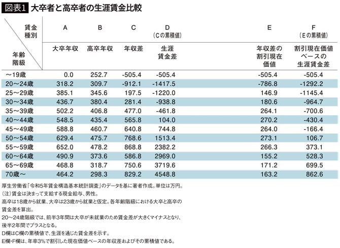 【図表1】大卒者と高卒者の生涯賃金比較