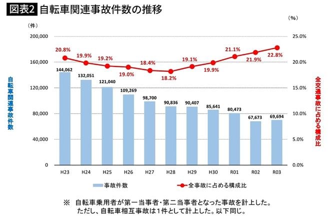【図表2】自転車関連事故件数の推移