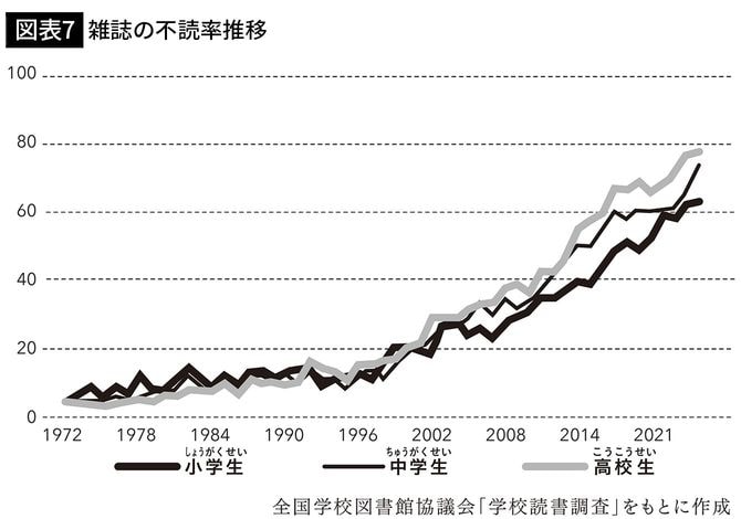 【図表7】雑誌の不読率推移
