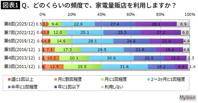 【図表1】Q．どのくらいの頻度で、家電量販店を利用しますか？