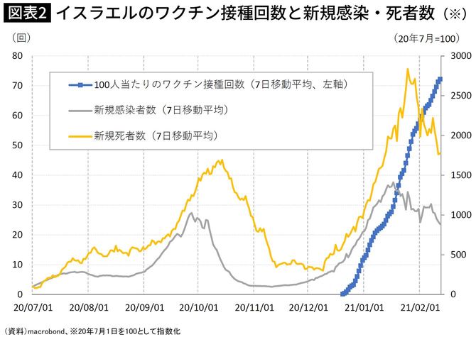 イスラエルのワクチン接種回数と新規感染・死者数（※）