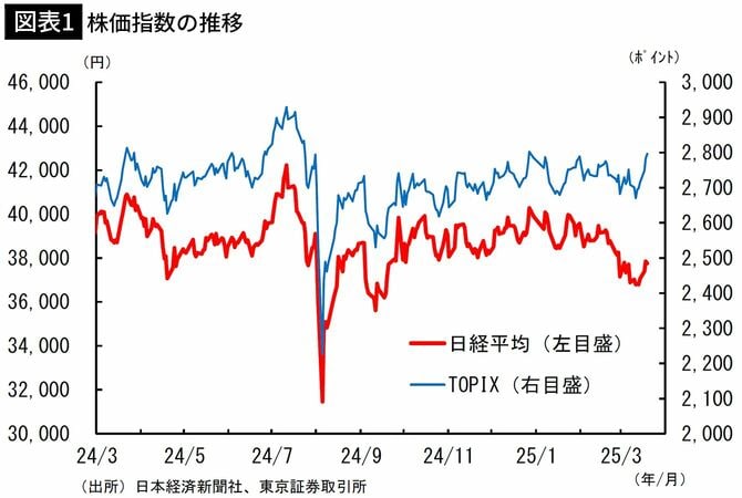 【図表1】株価指数の推移