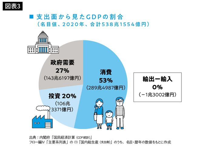 支出面から見たGDPの割合（名目値、2020年、合計538兆1554億円）