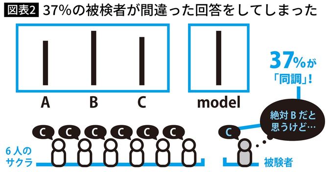 37％の被検者が間違った回答をしてしまった