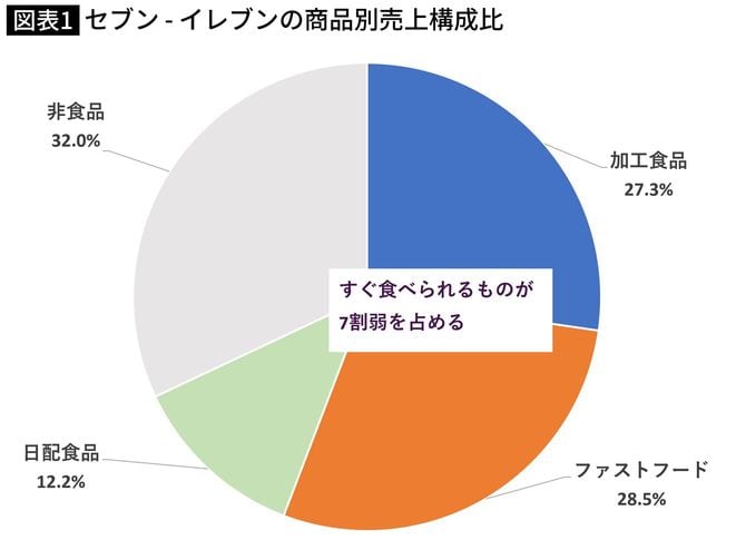 【図表1】セブン-イレブンの商品別売上構成比