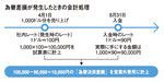 為替差損が発生したときの会計処理
