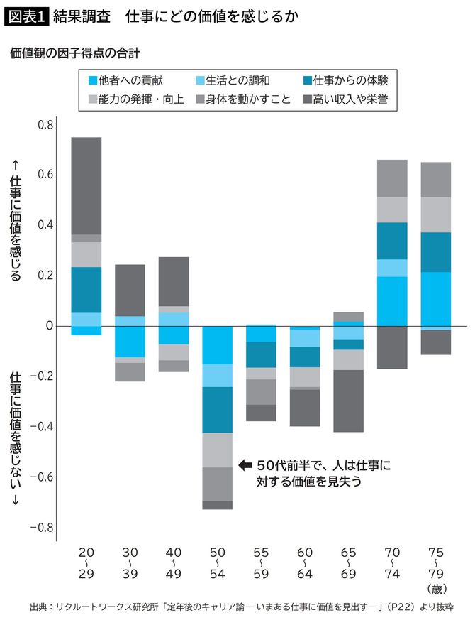 仕事にどの価値を感じるかを表したグラフ