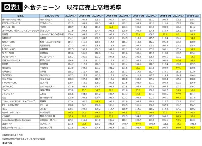 【図表1】外食チェーン 既存店売上高増減率