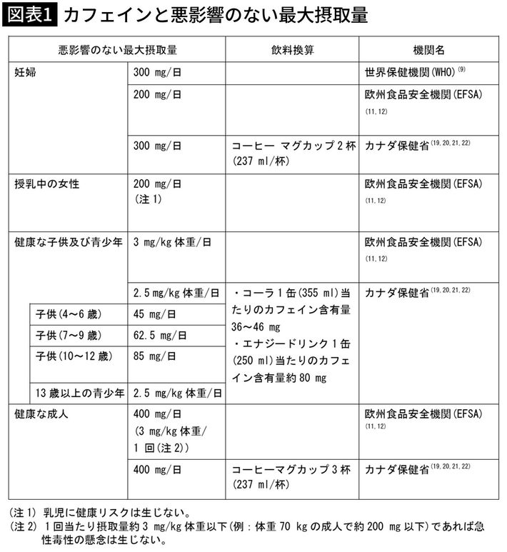 食品安全委員会ファクトシート「<a href="https://www.fsc.go.jp/factsheets/index.data/factsheets_caffeine.pdf" target="_blank">食品中のカフェイン</a>」より