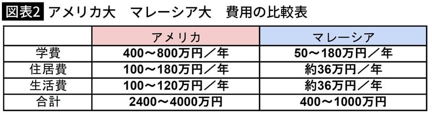 【図表2】アメリカ大　マレーシア大　費用の比較表