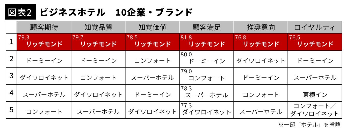 ビジネスホテル満足度「上位5社」の秘密 「10泊で1泊無料」のサービス