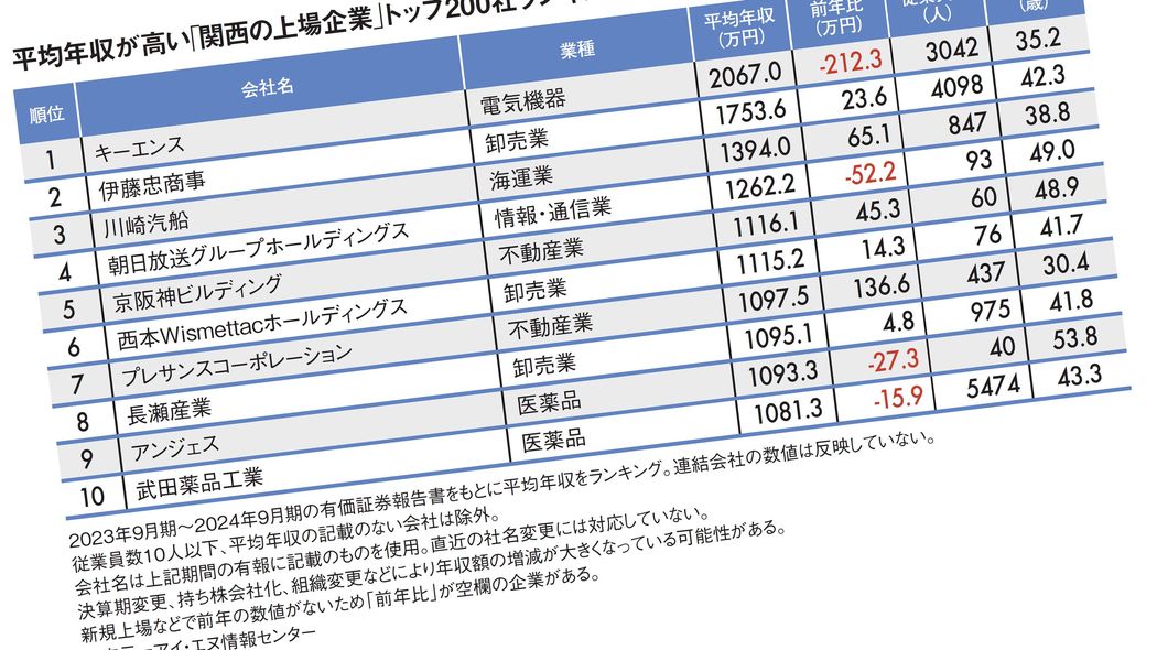 1位は｢昨年から200万円減｣でも平均年収2000万円超…平均年収が高い｢関西地方トップ200社｣ランキング2024 営業利益が驚異の｢9723%増｣の企業が出た特殊事情