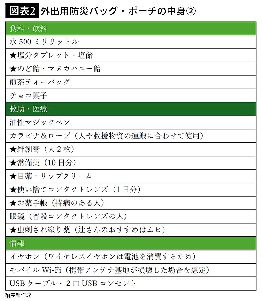 【図表2】外出用防災バッグ・ポーチの中身②