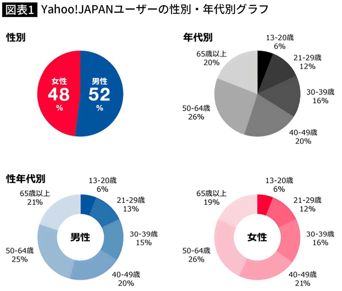 【図表】Yahoo!JAPANユーザーの性別・年代別グラフ