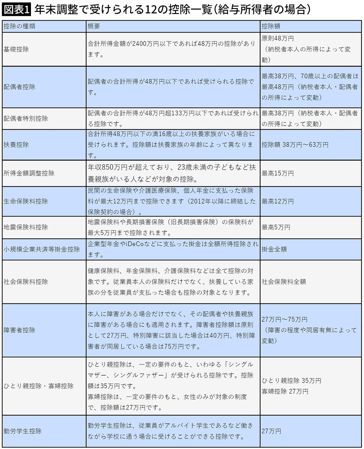 【図表1】年末調整で受けられる12の控除一覧（給与所得者の場合）