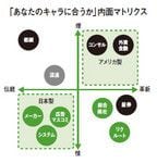 「あなたのキャラに合うか」内面マトリクス