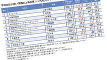 1位は｢昨年から200万円減｣でも平均年収2000万円超…平均年収が高い｢関西地方トップ200社｣ランキング2024