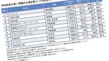 1位は｢昨年から200万円減｣でも平均年収2000万円超…平均年収が高い｢関西地方トップ200社｣ランキング2024