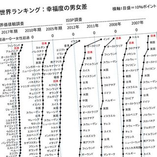 世界120位 女性がひどく差別される国 日本 で男より女の幸福感が高いというアイロニー 男性優位社会で男が低幸福度のワケ President Online プレジデントオンライン