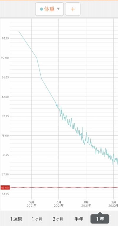 ユウコさんの体重グラフ。開始から3カ月は右肩下がりに落ちていき、途中でペースを緩めたことにより上下しながらも順調に痩せていったのがわかる
