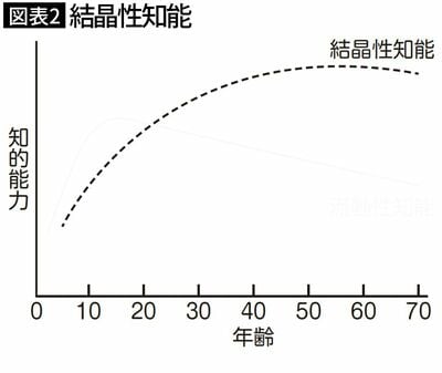 【図表2】結晶性知能