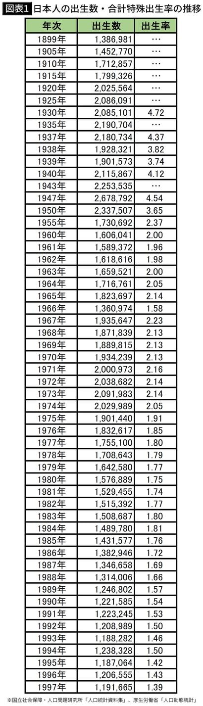 【図表1】日本人の出生数・合計特殊出生率の推移