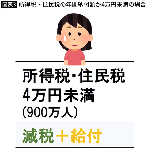 【図表】所得税・住民税の年間納付額が4万円未満の場合